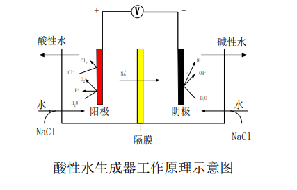 甘肃观复医疗带您一起了解酸性电解水的产生过程